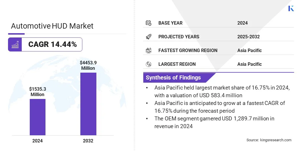 Automotive Head Up Display Market Size, By Revenue, 2025-2032